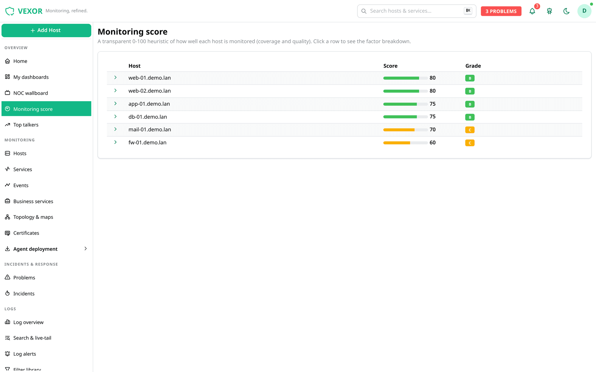Monitoring score grading how well each host is covered